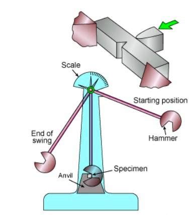 1 charpy impact tester by static inc|charpy impact test diagram.